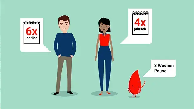 Szene aus Erklärvideo zum Thema Blutspenden mit grafischer Erläuterung, wo oft Frauen und Männer spenden dürfen.